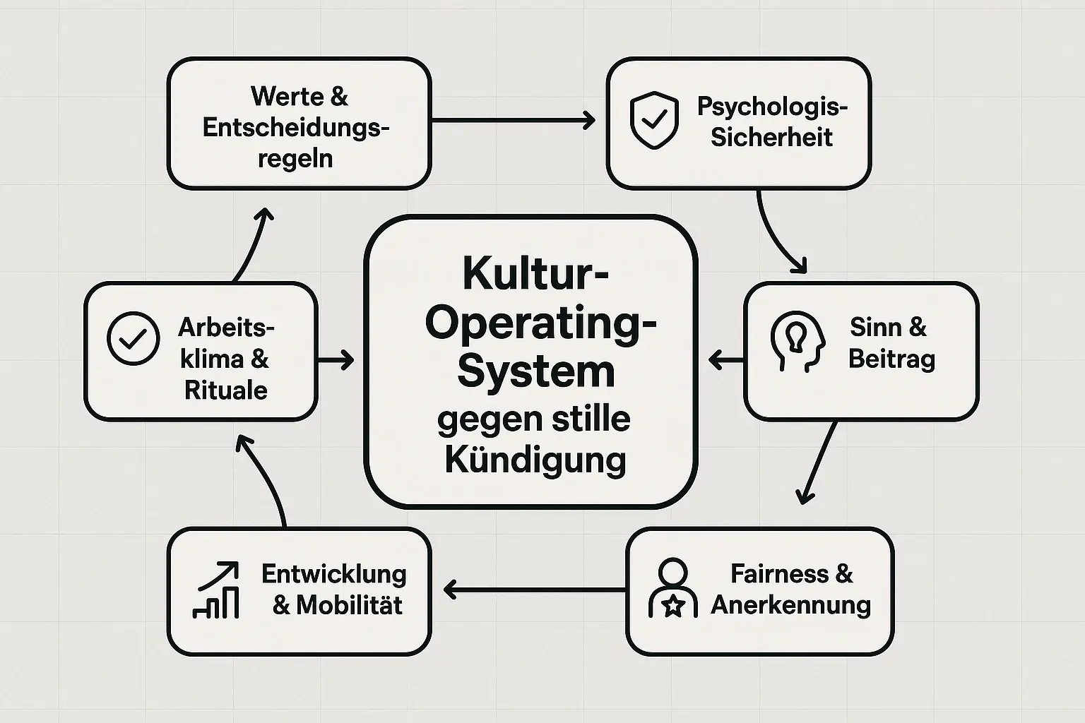 Das Bild macht aus „Quiet Quitting“ ein steuerbares System: sechs Kulturhebel als Operating Model, das Führung, Sinn und psychologische Sicherheit in ein gemeinsames Entscheidungsraster bringt.