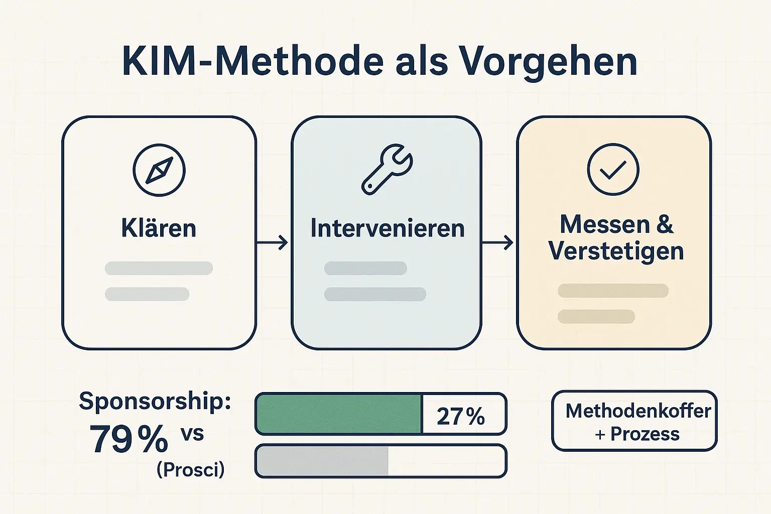 Die KIM‑Methode verbindet Methodenkoffer und Prozess: erst klären, dann gezielt intervenieren, anschließend Wirkung messen und verstetigen—inkl. datenbasiertem Blick auf Sponsorship als Erfolgshebel.