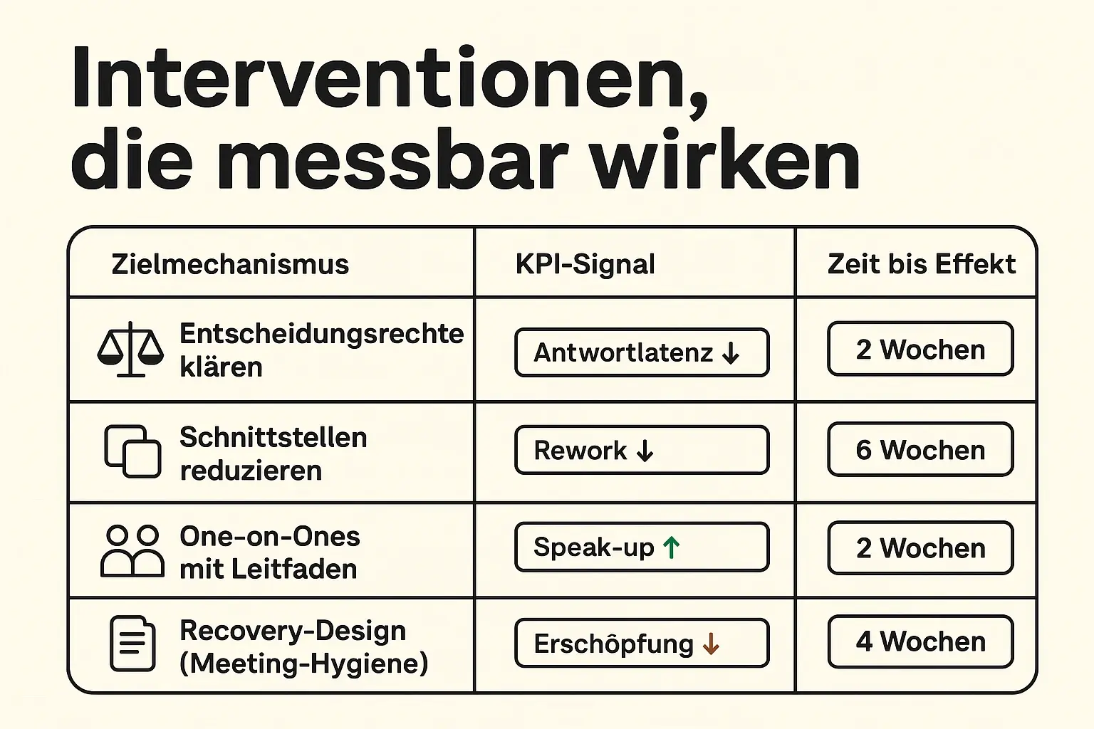 Zum Abschluss des MOFU-Artikels vor Toolkit/FAQ: Maßnahmenvergleich mit erwarteter Wirkung und Zeit bis Effekt.