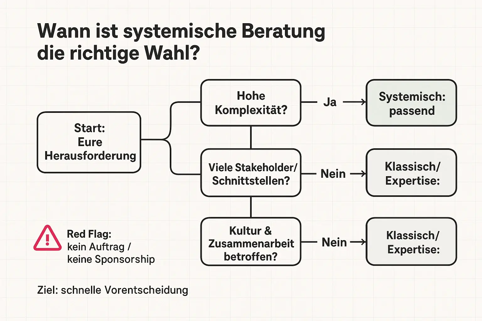 Ein schneller Entscheidungsbaum, der Komplexität, Stakeholder-Dichte und Kulturwirkung prüft – und gleichzeitig eine zentrale Red Flag sichtbar macht, bevor Budget und Zeit investiert werden.