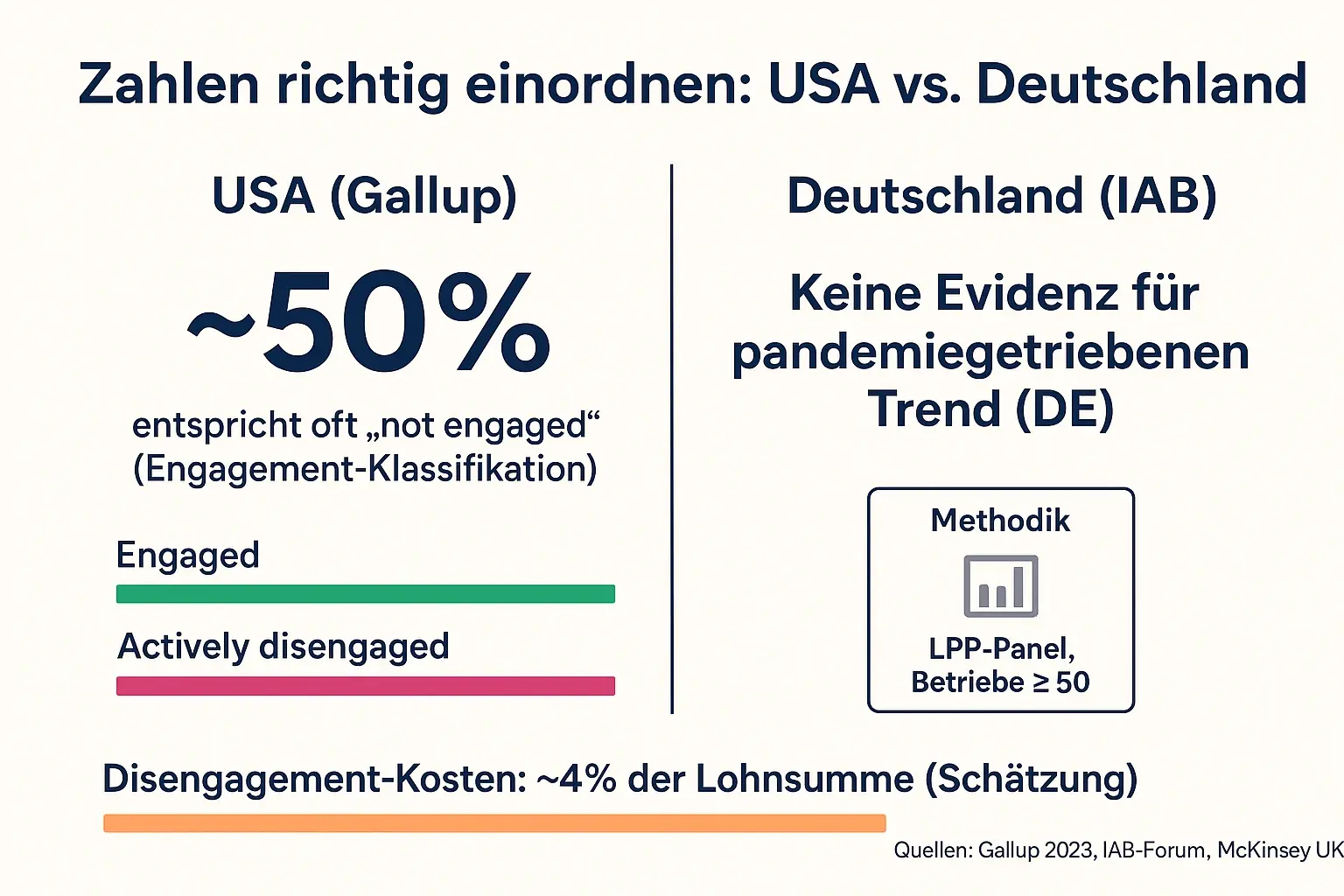 US-Headlines, deutsche Datenlage und Methodik auf einen Blick. Diese Grafik hilft, Prozentzahlen korrekt zu lesen und den Hype von belastbarer Evidenz zu trennen.