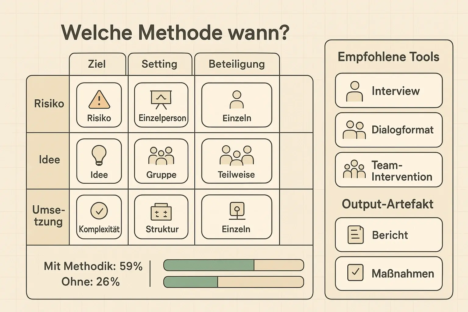 Eine klare Auswahl-Logik ersetzt Methoden-Listen: Ziele, Setting und Beteiligung führen zu passenden Tools und konkreten Output-Artefakten—unterstützt durch Prosci-Daten zur Wirksamkeit strukturierter Methodik.
