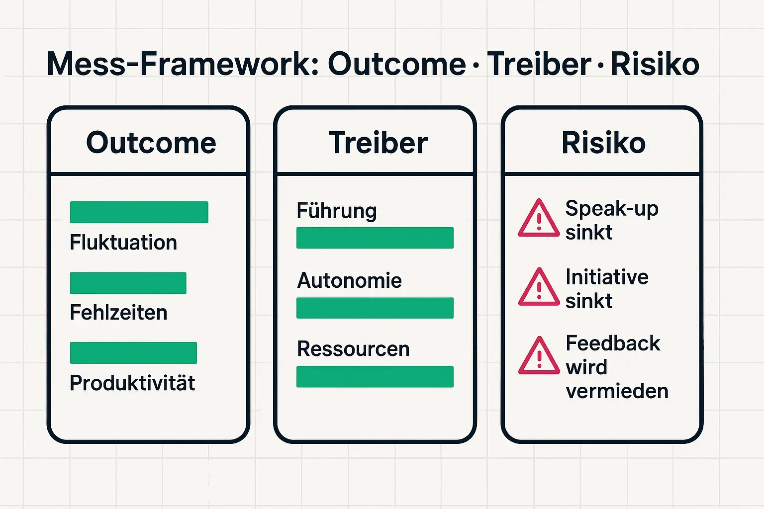 Die Grafik hilft beim Setup eines Messsystems: Outcomes, Treiber und Risiken werden getrennt erfasst—so lassen sich Maßnahmen priorisieren und stille Kündigung früh erkennen.
