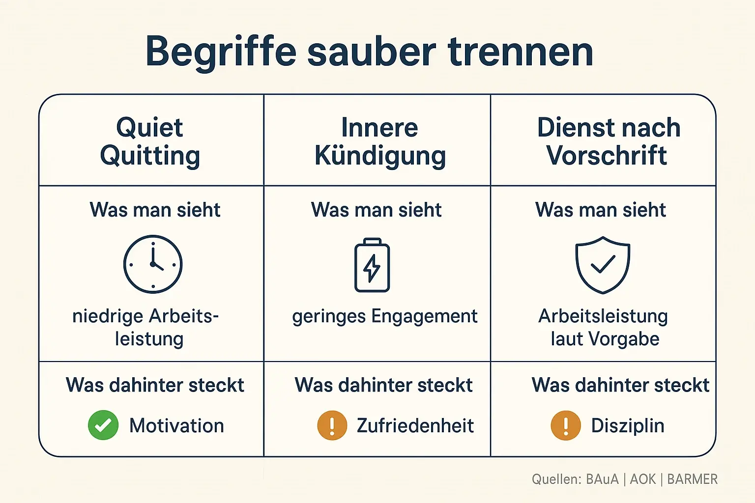 Klare Begriffsabgrenzung reduziert Missverständnisse: So unterscheiden sich sichtbares Verhalten und zugrunde liegende Motive – als Basis für eine präzise Ursachen-Diagnose.