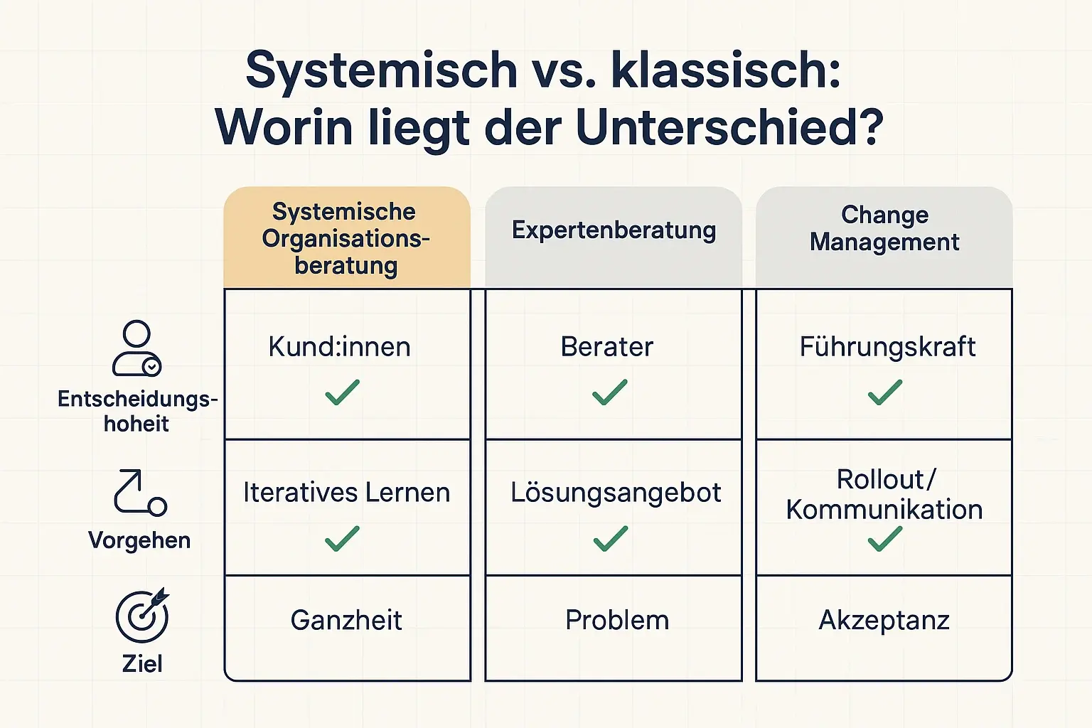 Für die Auswahl eines Anbieters zählt nicht der Begriff, sondern das Modell dahinter. Der Vergleich zeigt auf einen Blick, wer entscheidet, wie arbeitet wird und worauf der Fokus liegt.