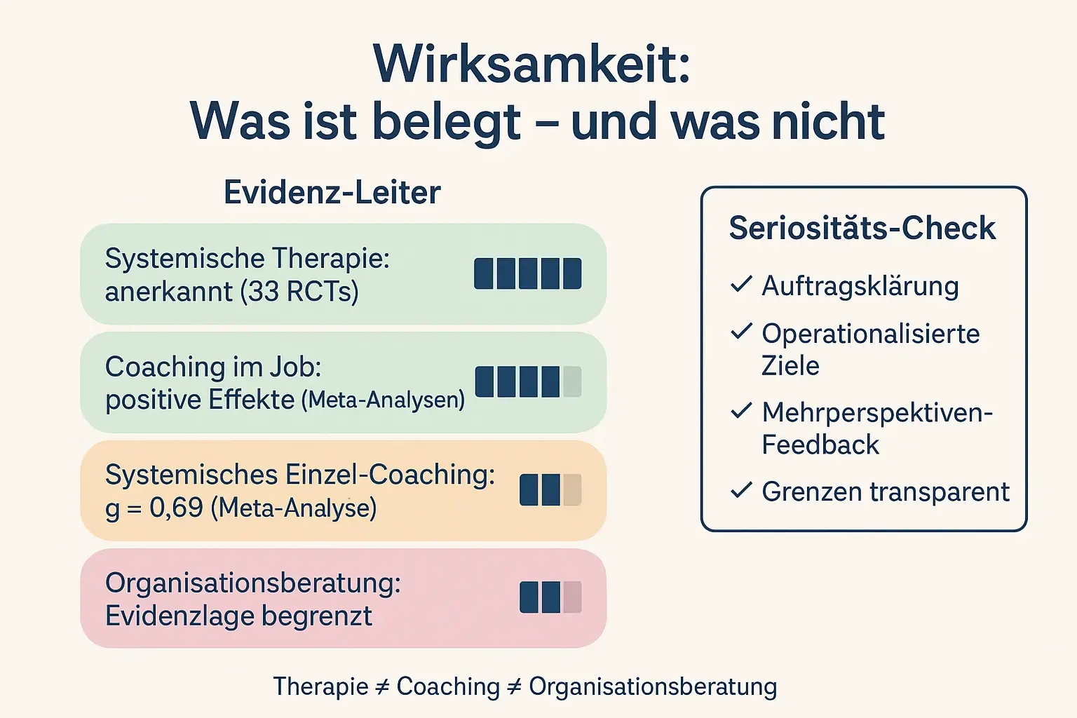 So bleibt die Argumentation sauber: Evidenz ist je Format unterschiedlich. Mit einer Seriositäts-Checkliste prüfen Sie, ob ein systemischer Ansatz transparent, messbar und verantwortungsvoll umgesetzt wird.