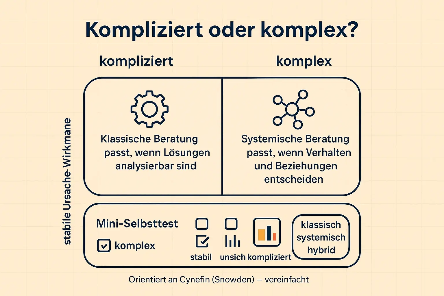 Die schnelle Diagnosehilfe: Wenn Ihr Problem analysierbar ist, hilft klassische Expertise. Wenn Wechselwirkungen dominieren, braucht es systemische Prozesslogik – oft sinnvoll als Hybrid.