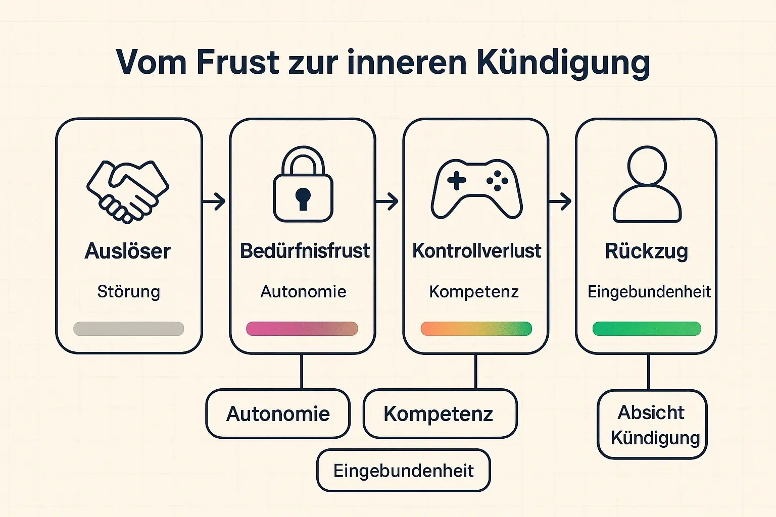 Das Modell zeigt den typischen Mechanismus hinter innerer Kündigung: von enttäuschten Erwartungen über frustrierte Grundbedürfnisse bis zum Rückzug – inkl. Hinweis, warum viele trotzdem bleiben.