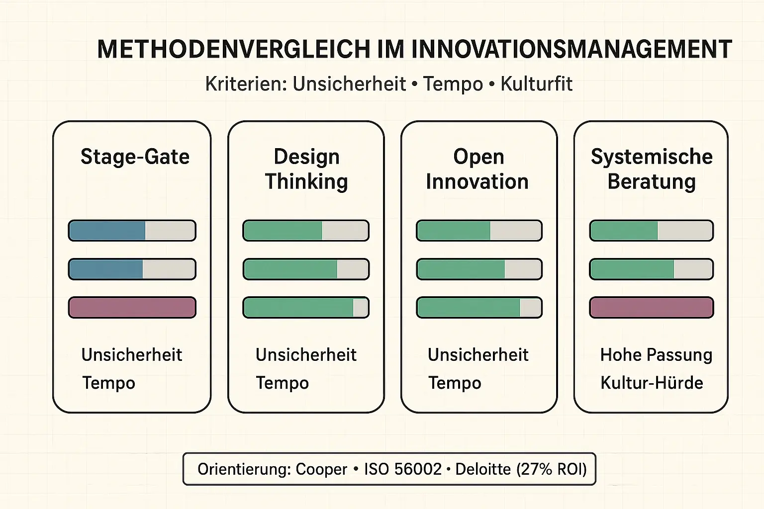 Eine Matrix statt Methoden-Hype: Die Balken zeigen auf einen Blick, welche Vorgehensweise zu hoher Unsicherheit, hohem Tempo und zum Kulturfit Ihres Unternehmens passt.