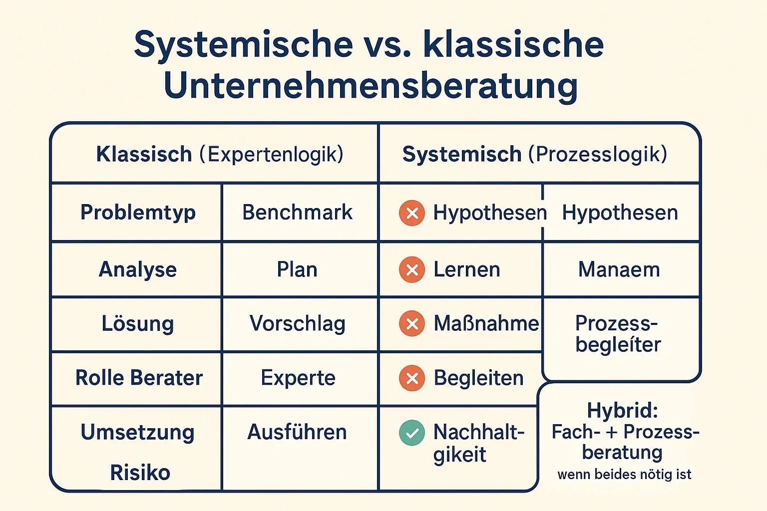 Ein scannbarer Kriterienvergleich für Entscheider: So unterscheiden sich Expertenlogik und Prozesslogik – inklusive Hybrid-Option, wenn Fachwissen und Veränderungsarbeit gleichzeitig gebraucht werden.