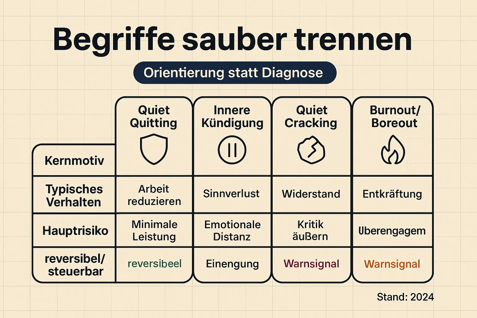Eine schnelle Differenzialdiagnose im Arbeitskontext: Die Tabelle trennt ähnliche Begriffe entlang Motiv, Verhalten und Risiko – als Orientierung, bevor du Ursachen und Optionen bewertest.