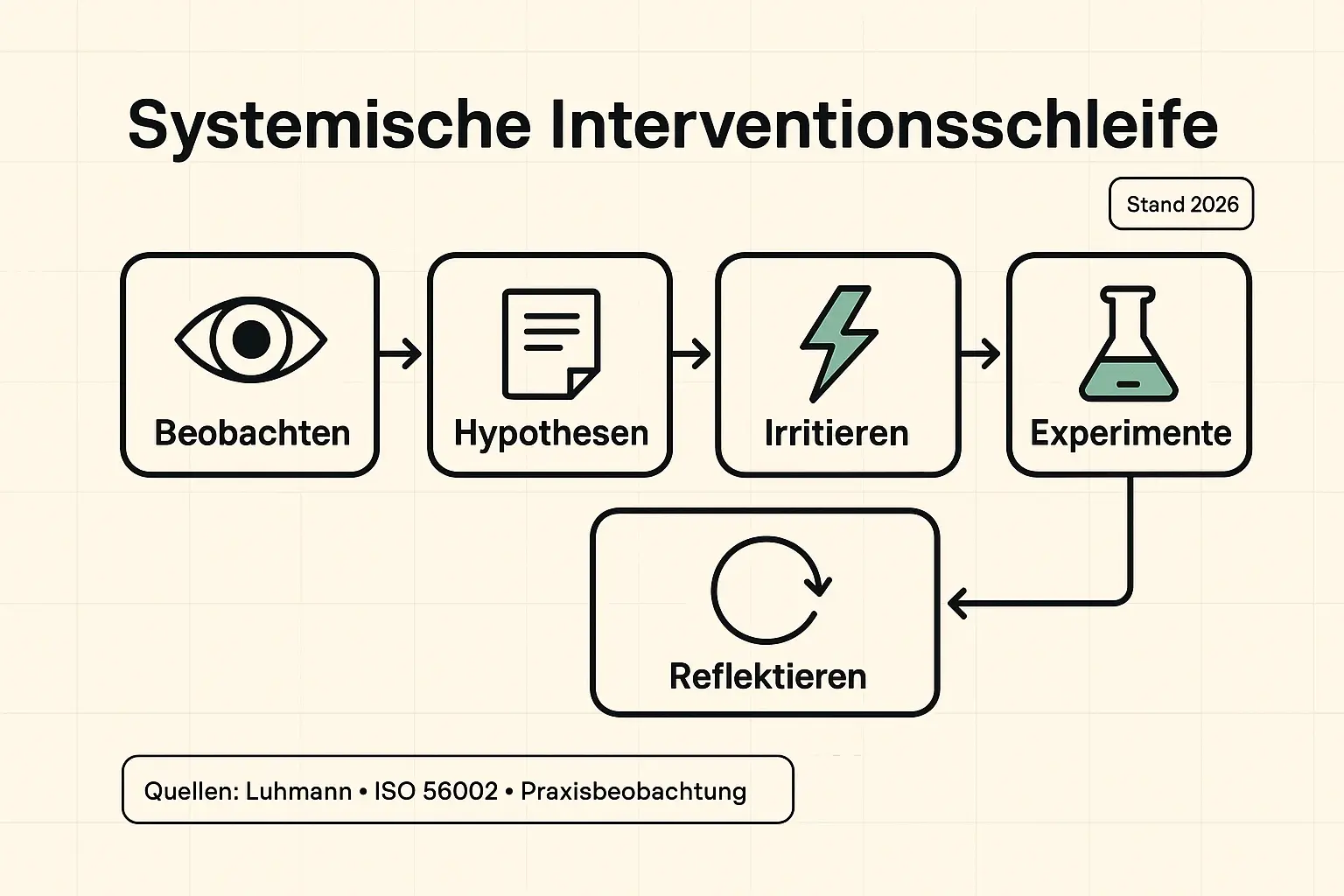 Die systemische Logik macht Innovation steuerbar, ohne Steuerungsillusion: erst Beobachtung und Hypothesen, dann Irritation und Experimente, abschließend Reflexion – als wiederholbarer Lernzyklus.