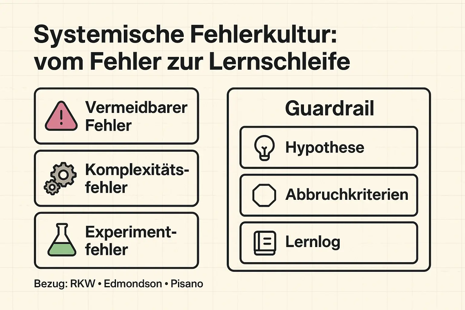 Fehlerkultur wird mess- und führbar, wenn Fehlertypen unterschieden und Experimente über Hypothesen, Abbruchkriterien und Lernlogs gerahmt werden.