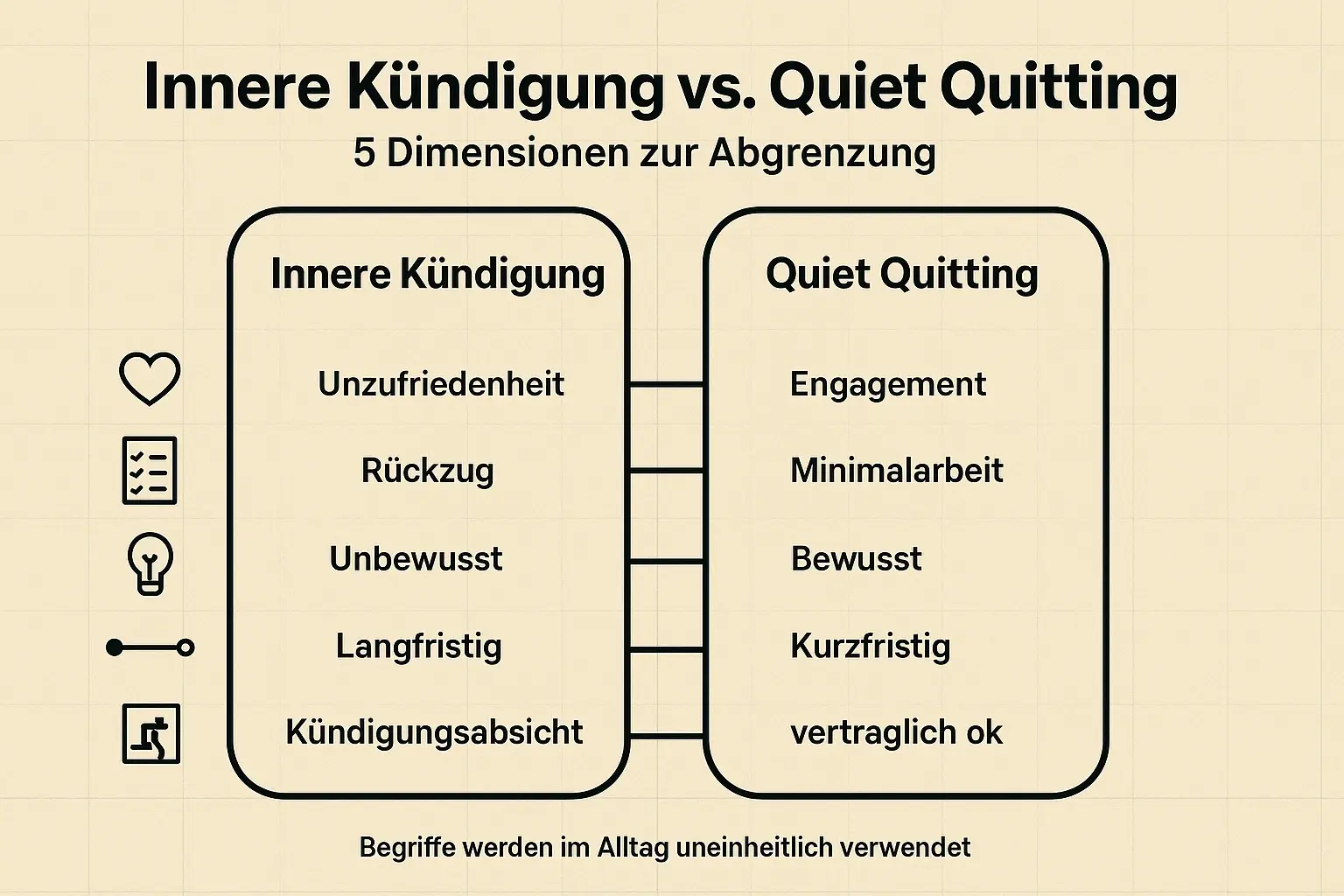 Auf einen Blick: Die Matrix trennt emotionale Distanzierung (Innere Kündigung) von verhaltensbasierter Grenzziehung (Quiet Quitting) – entlang von fünf Dimensionen für schnelle Einordnung.