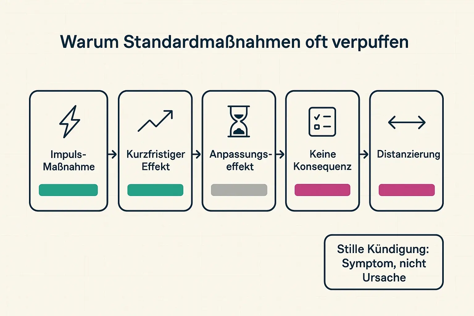 Vier Kennzahlen als Reality-Check: Geld und Teamevents sind oft nicht die stärksten Hebel—Führung und Wertschätzung überlagern vieles. Primärquellen sollten im Text transparent belegt werden.