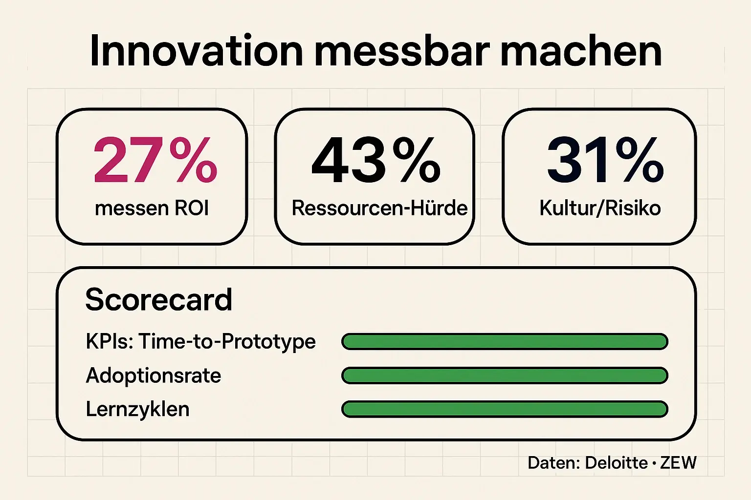 Das Dashboard verbindet Entscheider-Fragen (ROI, Ressourcen, Kultur) mit führenden Indikatoren. So wird Innovationskultur nicht nur „gefühlt“, sondern über KPIs und Lernfortschritt gesteuert.