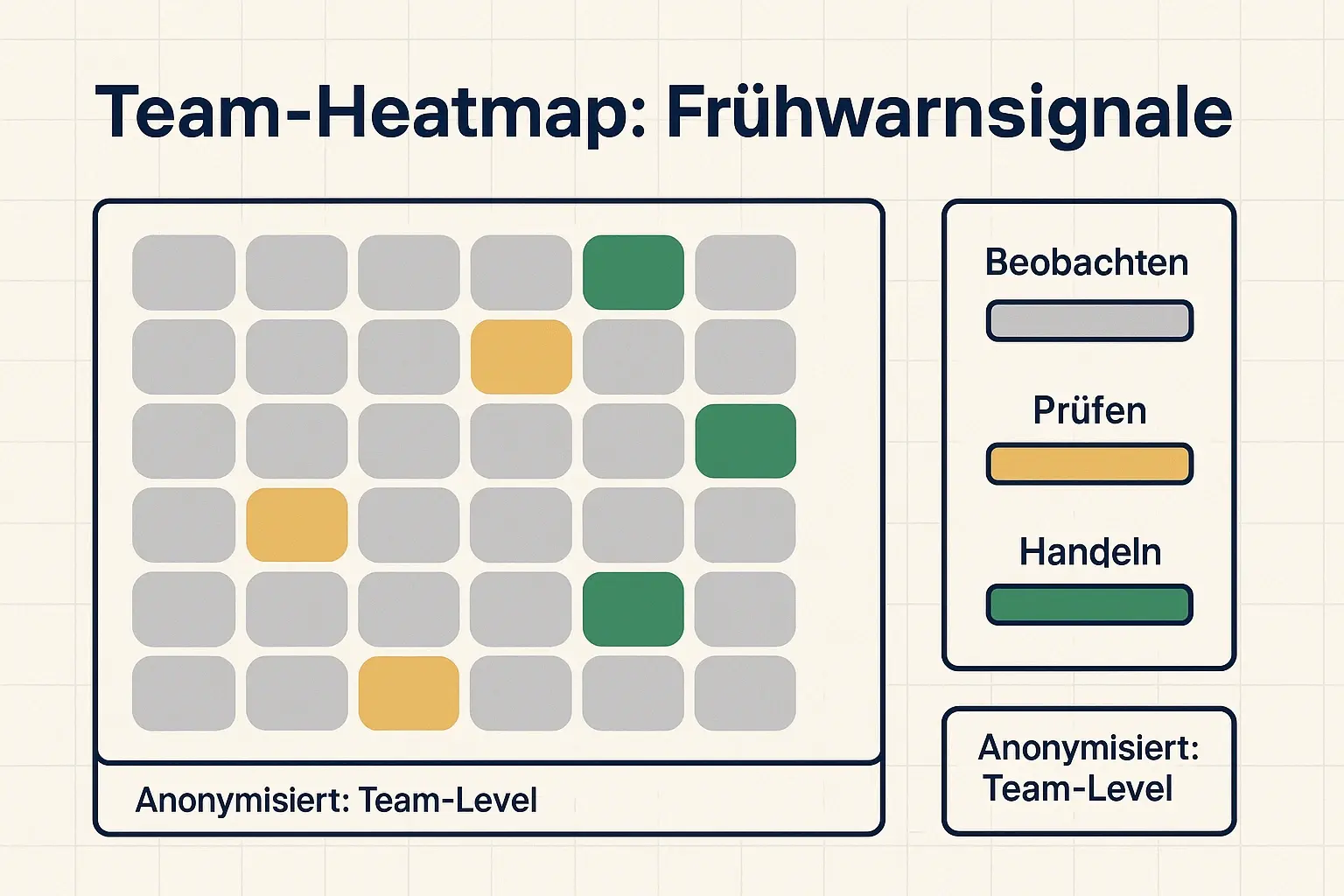 Auf Teamebene zählen Muster, nicht Verdächtigungen: Eine Heatmap macht sichtbar, wo sich Warnsignale häufen—und hilft, Ressourcen gezielt in Gespräche und Ursachenanalyse zu lenken.