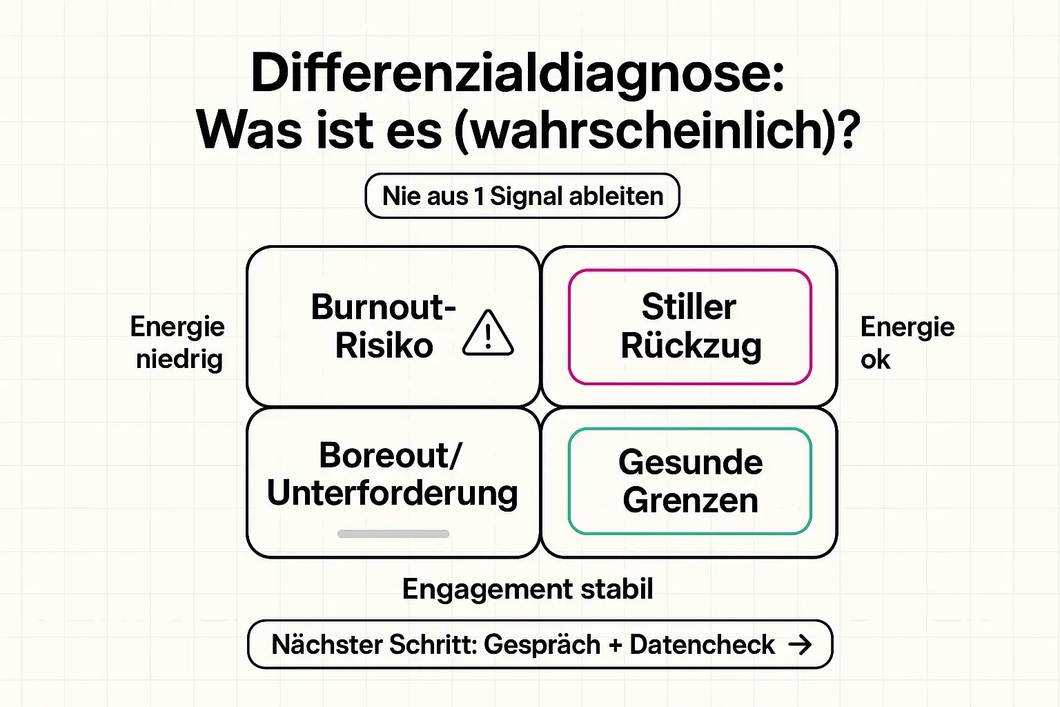 Differenzialdiagnose Matrix