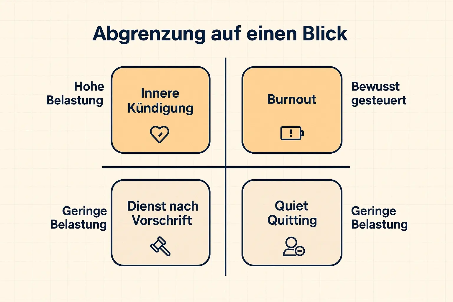 Die Quadrantenkarte zeigt, warum ähnliche Begriffe nicht dasselbe bedeuten: Entscheidend sind Bewusstheit (Grenzen setzen vs. Rückzug) und Belastung (Warnsignal bis Gesundheitsrisiko).