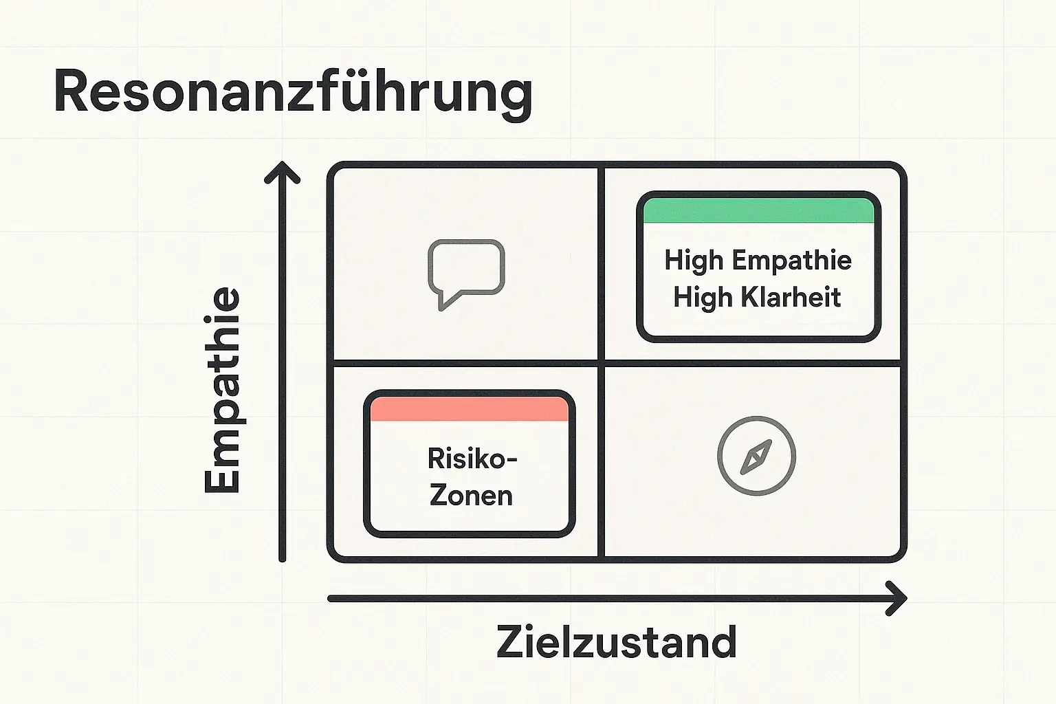 Die 30-Tage-Roadmap übersetzt Resonanz, Klarheit und Verbindlichkeit in vier Wochen-Schritte, die Führungskräfte direkt in 1:1s, Team-Check-ins und Vereinbarungen umsetzen können.