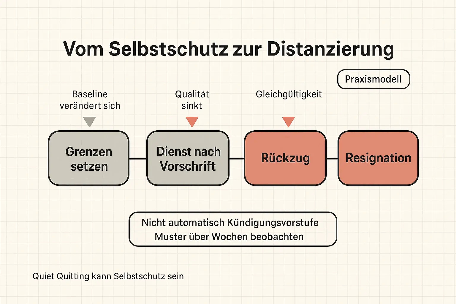 Das Spektrum zeigt, wann Grenzziehung (oft gesund) in problematische Distanzierung kippen kann – mit klaren Kipp-Punkten und dem Hinweis, Muster über mehrere Wochen zu prüfen.
