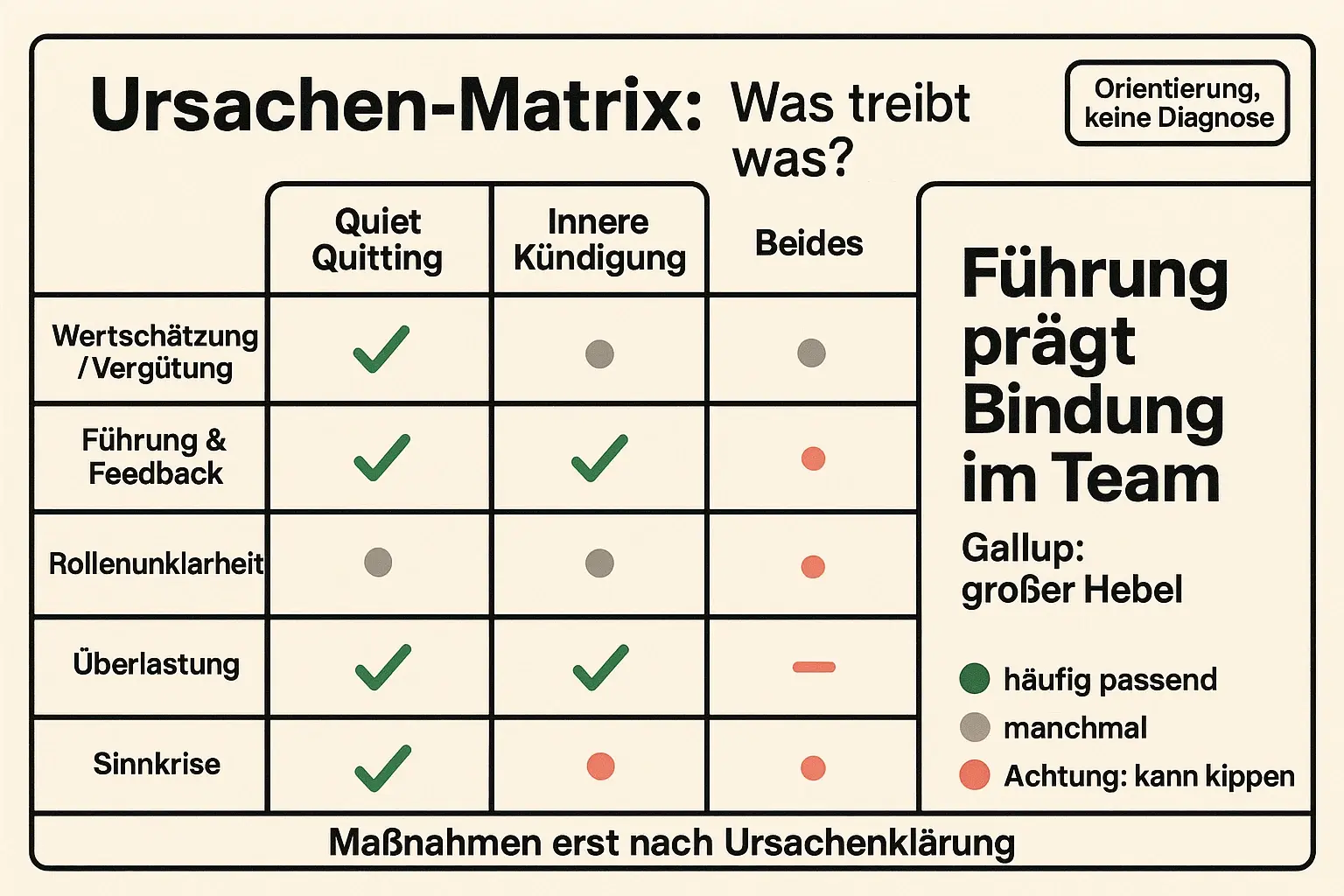 Die Matrix verbindet typische Auslöser (Wertschätzung, Führung, Rollen, Überlastung, Sinn) mit den wahrscheinlichen Mustern – als praktische Navigationshilfe für HR und Führung.