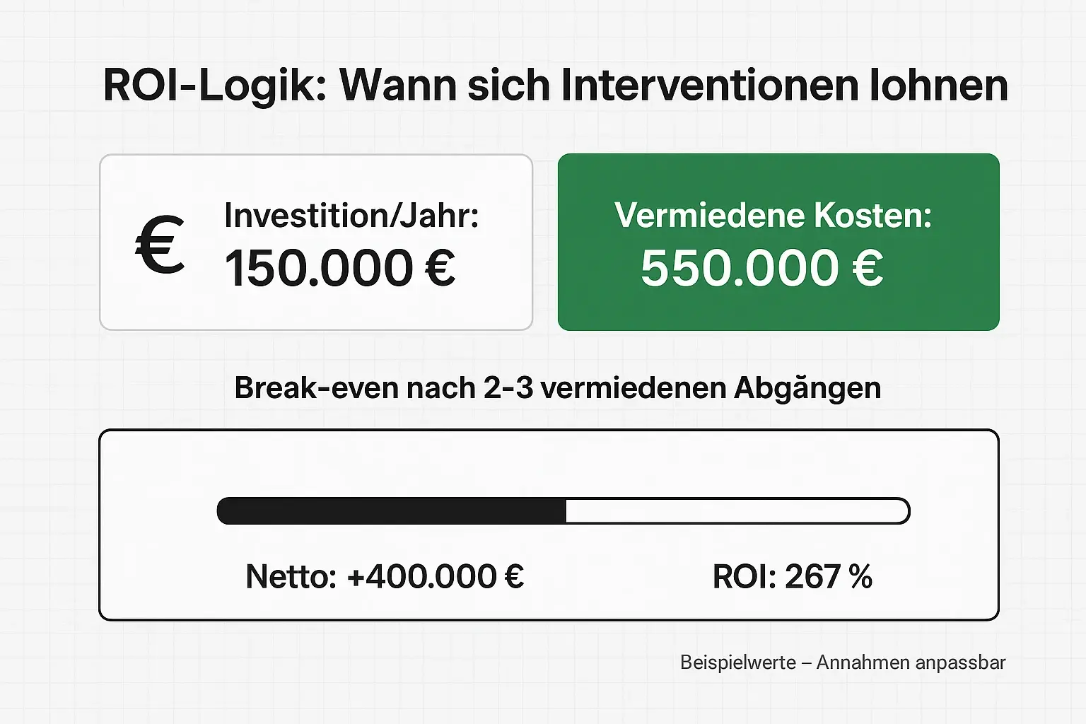 Szenarien machen das Thema rechenbar: Statt Makro-Milliarden sehen Entscheider, wie stark die Kosten mit Teamgröße und Annahmen (Bindung, Wechselrisiko, Ersatzkosten) schwanken – ideal für CFO- und HR-Abstimmung.