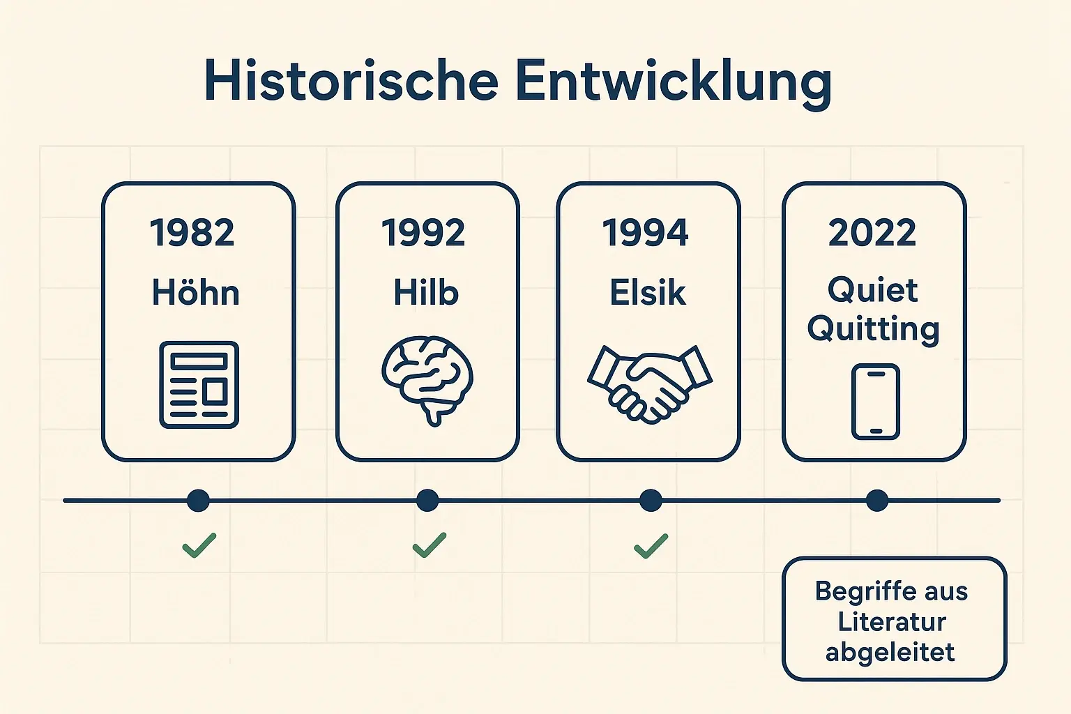 Die Begriffsgeschichte macht den Unterschied sichtbar: Innere Kündigung ist kein Social-Media-Trend, sondern ein seit Jahrzehnten beschriebenes Konzept mit klaren definitorischen Stationen.