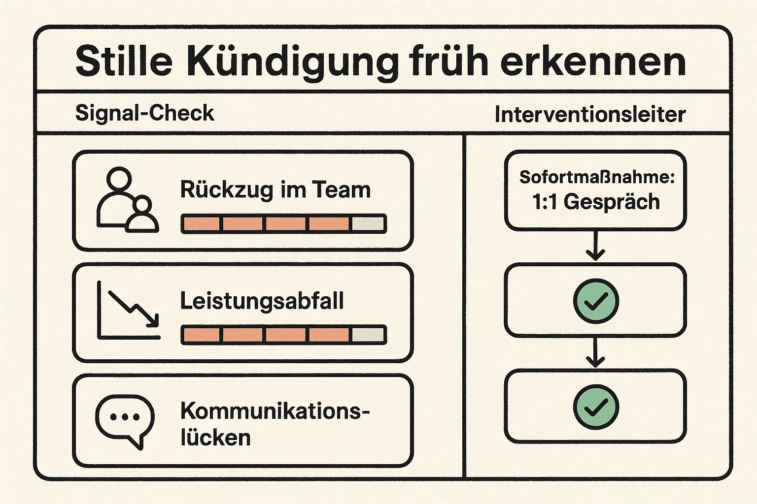 Ein schneller Signal-Check hilft Managern, Rückzug, Leistungsabfall und Kommunikationslücken früh zu erkennen und direkt mit einem strukturierten 1:1 zu reagieren.