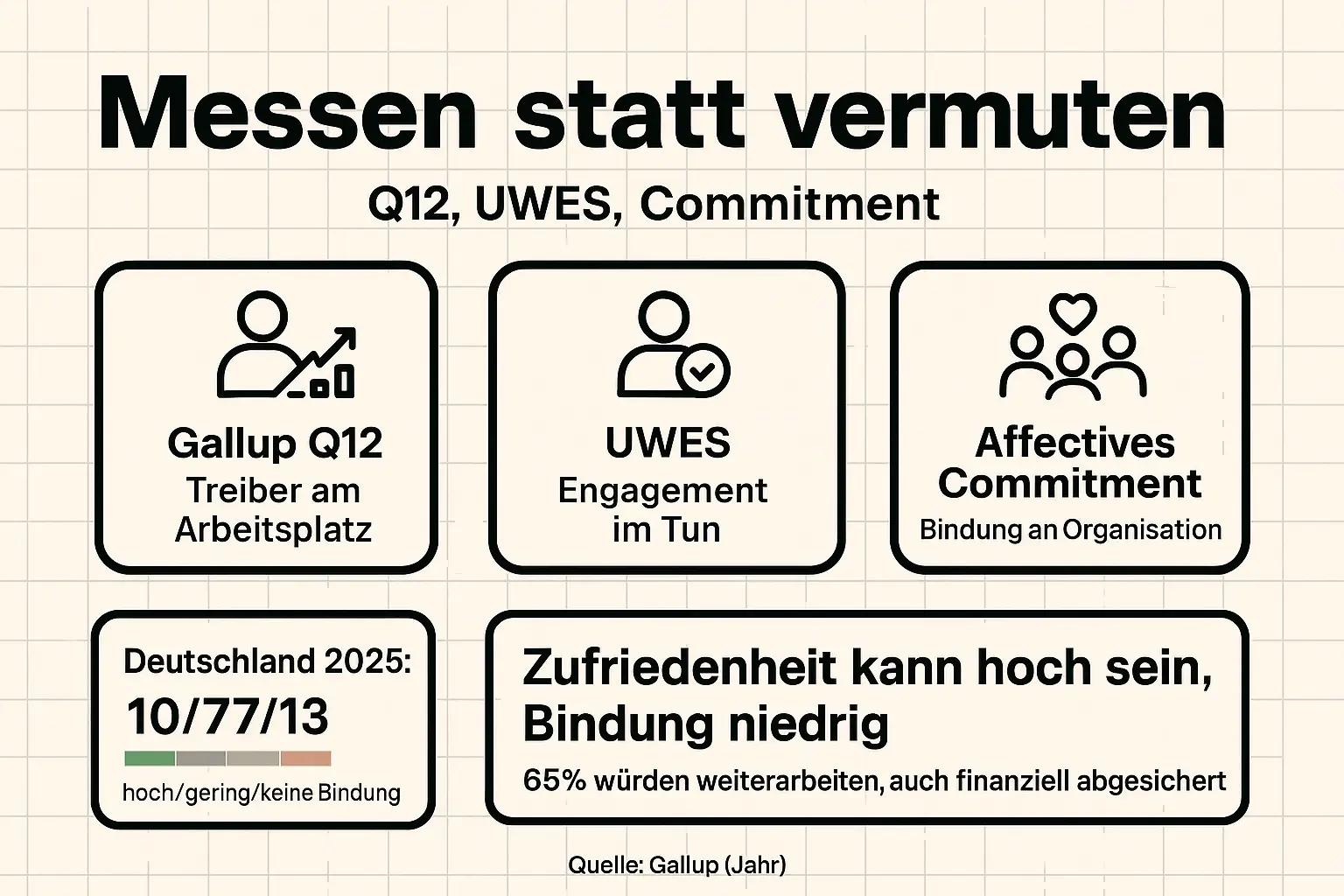 Dieses Dashboard macht Messlogik transparent: Q12 (Treiber), UWES (Zustand), Commitment (Beziehung). Dazu Gallup-Zahlen und ein Methodik-Hinweis, um Interpretationsfehler zu vermeiden.