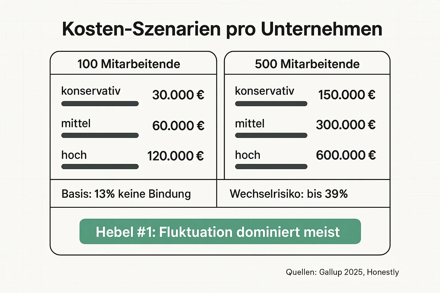 Für Budgetentscheidungen zählt die Break-even-Frage: Wie viele vermiedene Abgänge oder Fehlzeiten braucht es, damit sich eine Maßnahme rechnet? Dieses Dashboard zeigt die Logik als schnell prüfbares ROI-Szenario.