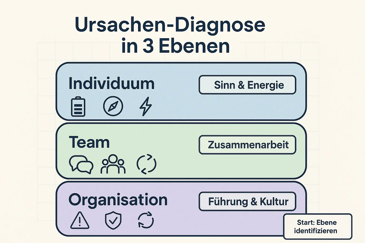Wer wirksam gegen stille Kündigung vorgehen will, muss zuerst die Ebene treffen: individuelles Erleben, Teamdynamik oder organisationale Führung und Kultur. Das Raster zeigt, wo die Diagnose starten sollte.