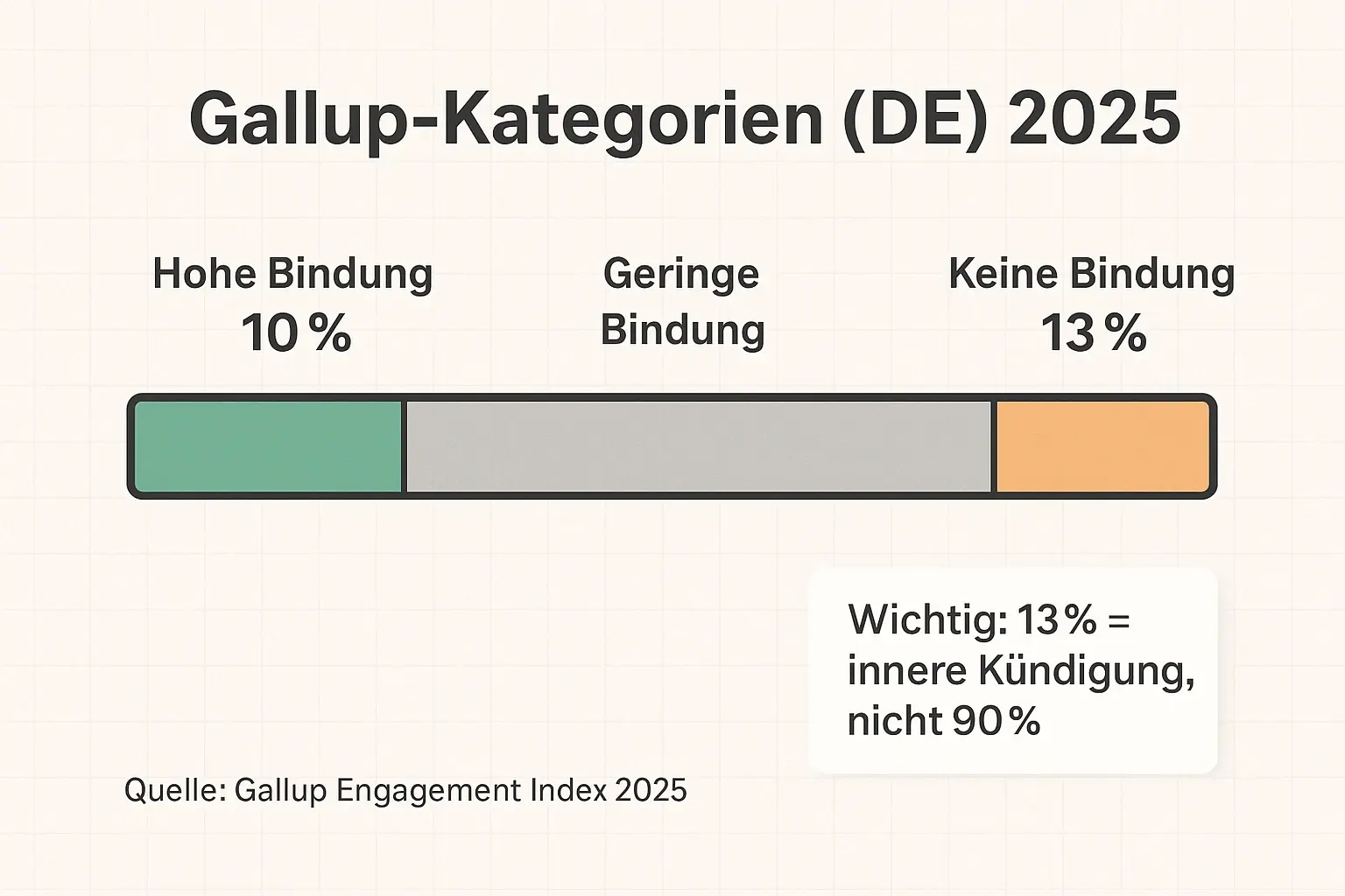 Die entscheidende Datenhygiene: Gallup trennt 2025 in 10% hohe Bindung, 77% geringe Bindung und 13% keine Bindung. Nur die 13% entsprechen „innerer Kündigung“ – wichtig für jede Kostenrechnung.