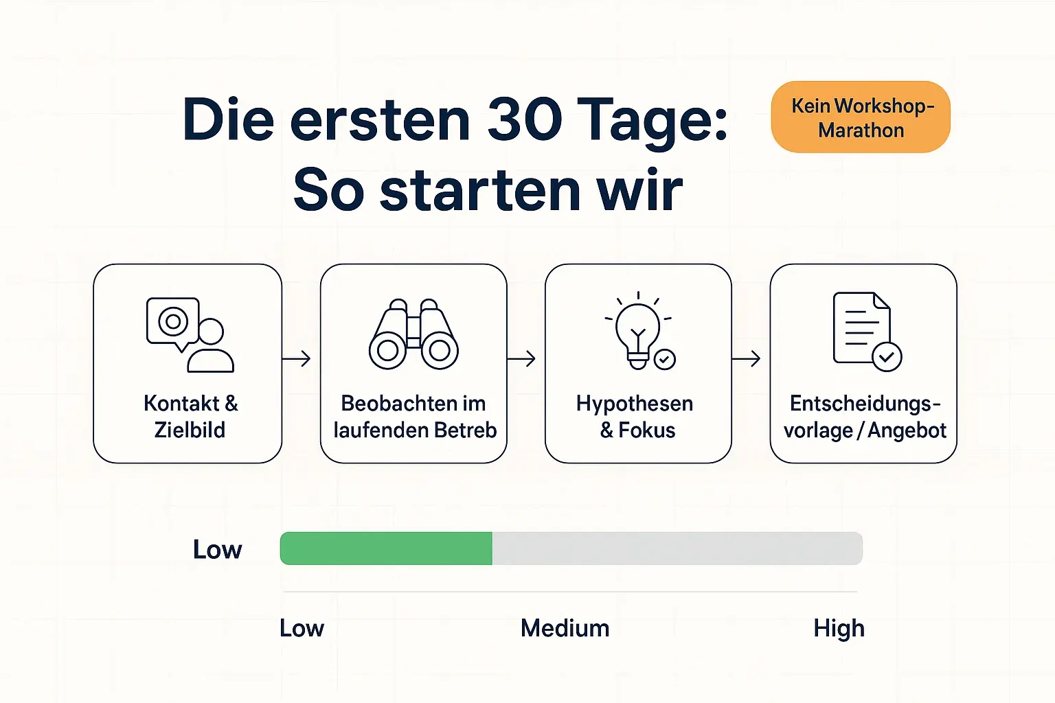 Entscheider wollen schnell wissen, was konkret passiert. Diese 30‑Tage-Übersicht zeigt den Start ohne unnötige Teambelastung – mit klarer Entscheidungsvorlage am Ende.