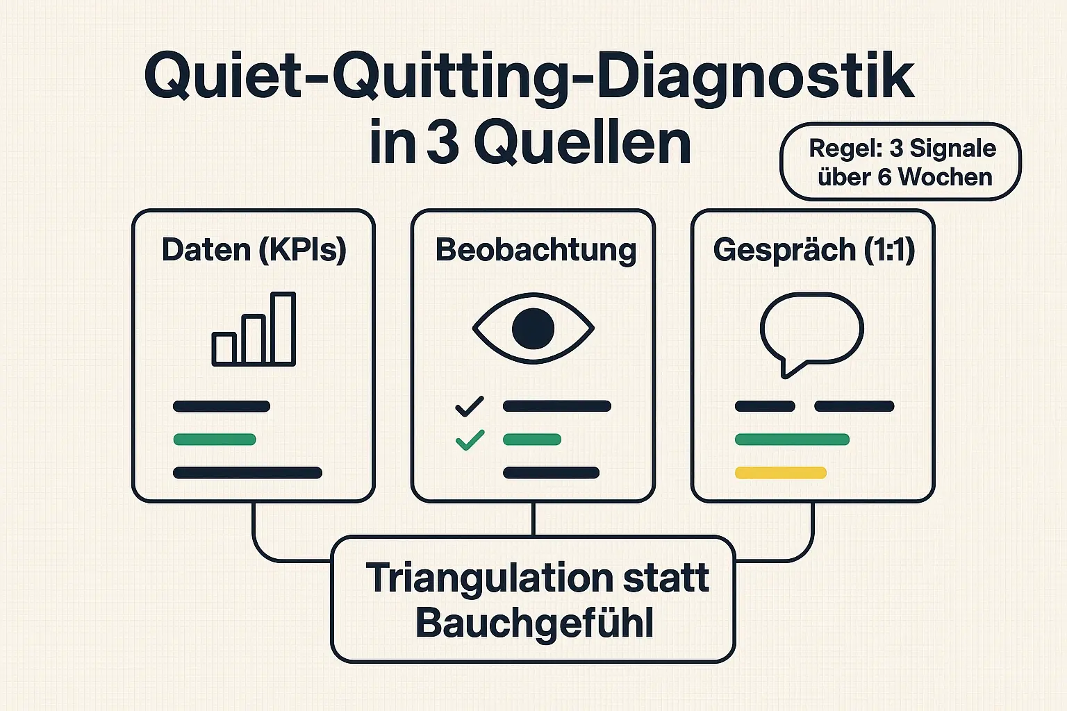 Statt einen KPI zu überinterpretieren: Die Triangulation aus Daten, Beobachtung und Gespräch macht Frühwarnsignale belastbar—und verhindert, dass gesunde Grenzsetzung als Problem gelesen wird.