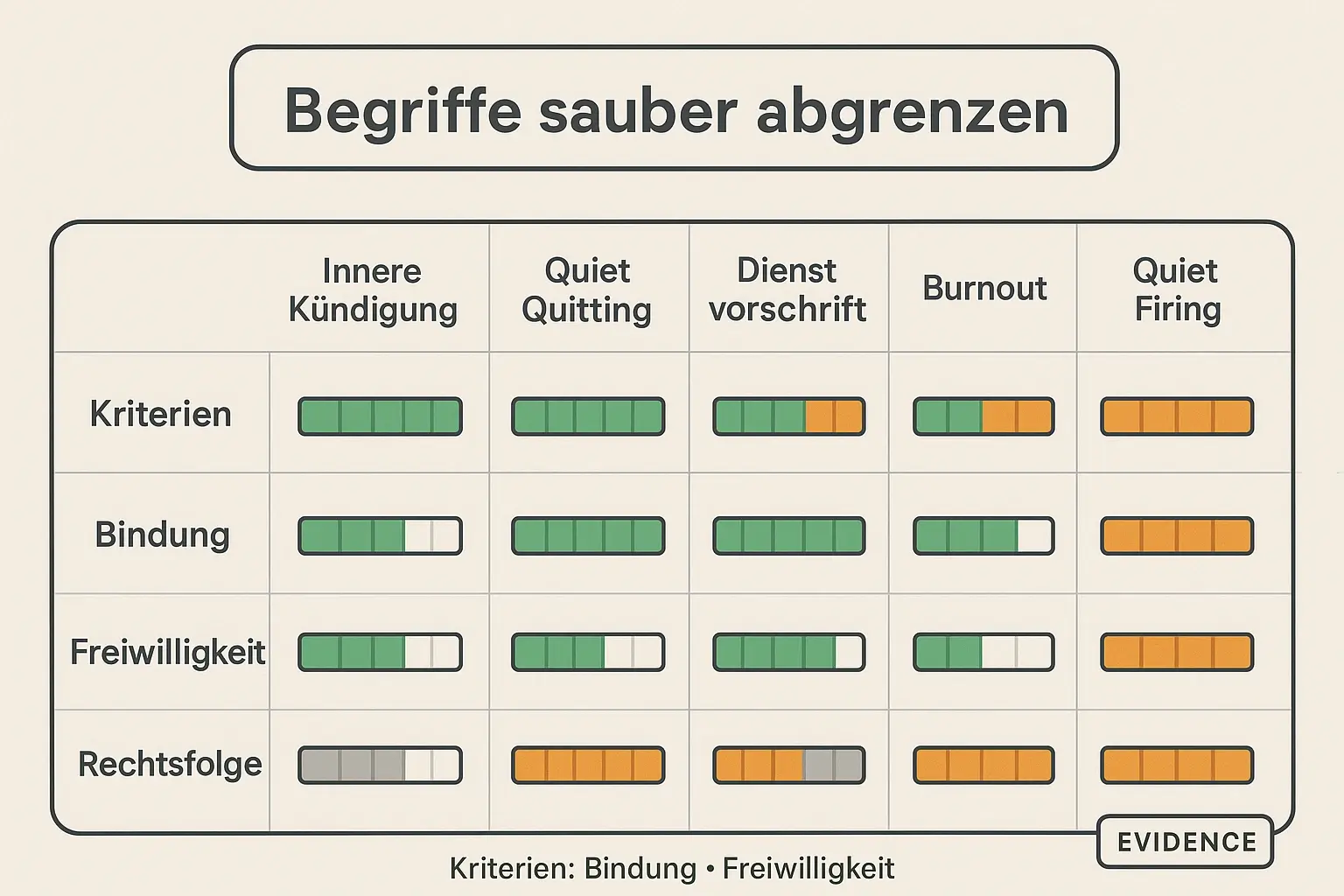 Diese Matrix macht den Unterschied sichtbar: statt Vermischung zeigt sie nachvollziehbare Kriterien (Bindung, Freiwilligkeit, Rechtsfolge) und unterstützt eine saubere Einordnung im HR-Alltag.