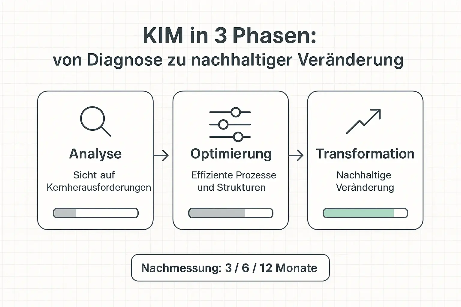 Diese Diagnose-Matrix verhindert Aktionismus: Sie trennt stille Kündigung, innere Kündigung und Überlastung—und übersetzt „Energie“ in messbare Indikatoren für ein belastbares Vorgehen.