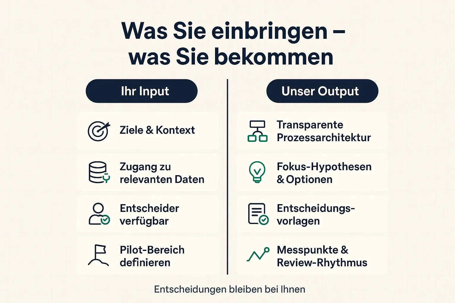 Transparenz entsteht, wenn Rollen klar sind. Diese Übersicht zeigt, welche wenigen Inputs nötig sind – und welche konkreten Outputs Sie je Schritt erwarten dürfen.