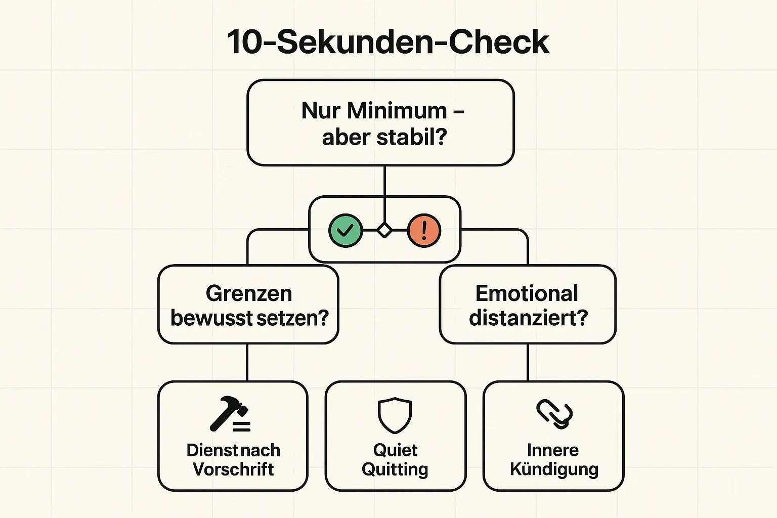 Mit drei kurzen Fragen lässt sich oft klären, ob es um zulässige Pflichterfüllung, bewusstes Grenzenziehen oder um einen tieferen Rückzug (innere Kündigung) geht – als Startpunkt für das weitere Vorgehen.