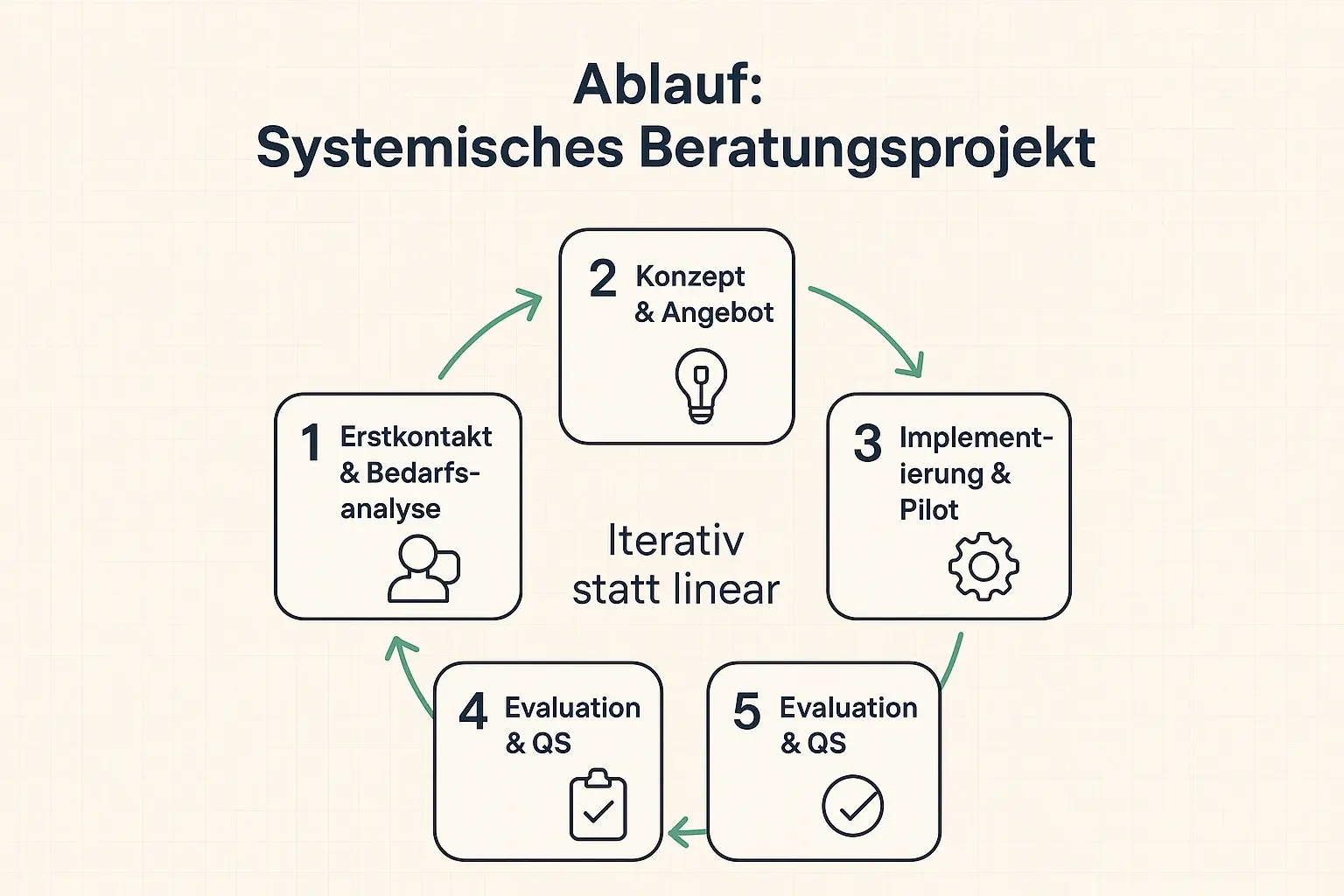 Der Ablauf bei systemischen Organisationsprojekten ist kein starrer Plan: fünf Phasen mit klaren Outputs – und bewusst eingeplanten Rückkopplungsschleifen für Lernen im laufenden Betrieb.