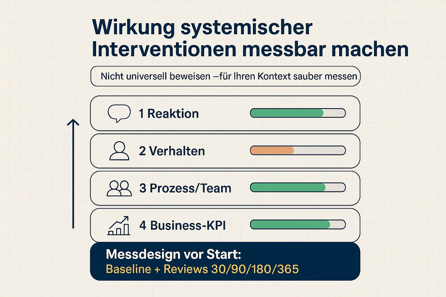Die Grafik trennt Wirkungsebenen sauber und macht Messbarkeit planbar: von unmittelbarem Feedback bis Business-KPIs – inkl. Baseline und Review-Zeitachsen, ohne falsche Wirkversprechen.