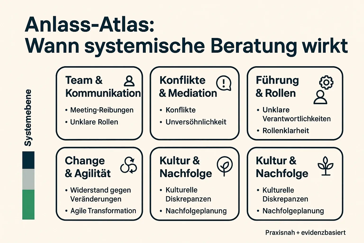 Der Anlass-Atlas hilft, wiederkehrende Symptome (Team, Führung, Change, Kultur) schnell einzuordnen – und die richtige Art von Unterstützung statt „noch ein Workshop“ zu wählen.