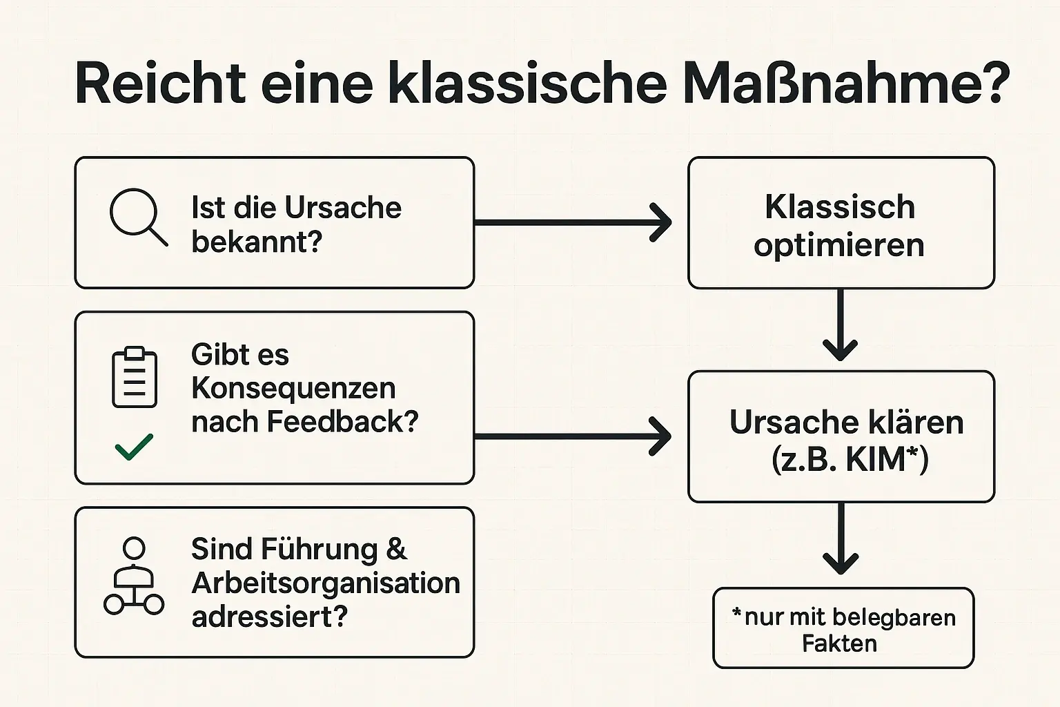 Diese Checkliste übersetzt die Diskussion in eine Entscheidung: Wenn Ursachen unklar bleiben und Feedback folgenlos ist, braucht es erst Ursachenklärung—bevor weitere Maßnahmen-Runden Budget verbrennen.