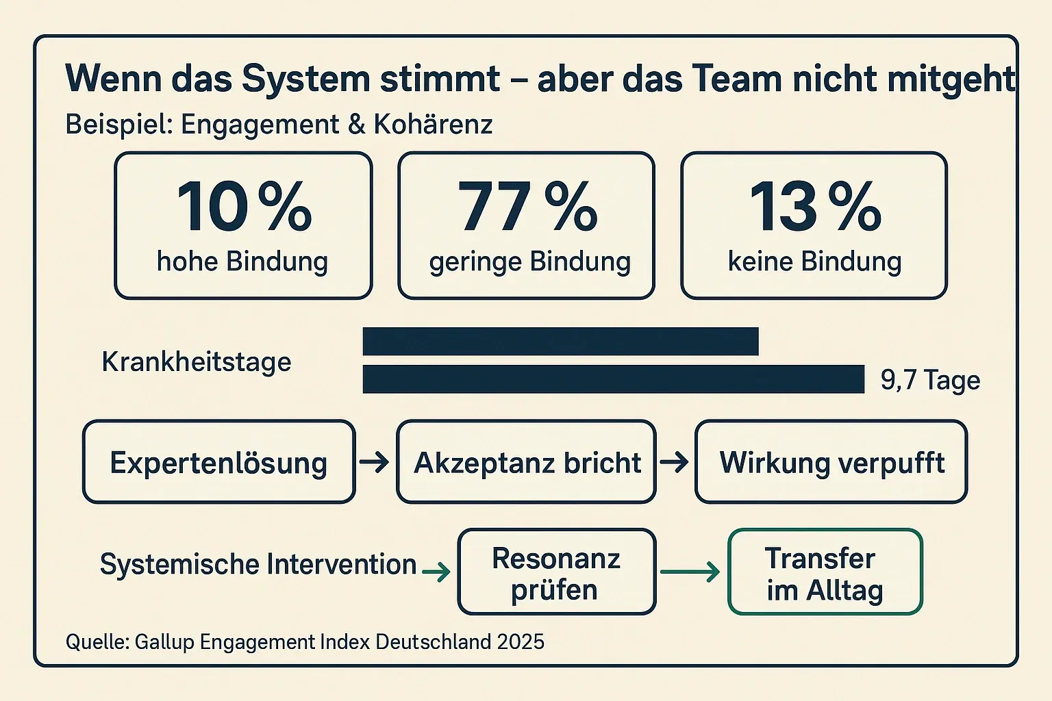 Zahlen machen das Risiko sichtbar: Nicht jedes Problem ist fachlich lösbar. Wo Akzeptanz, Beziehungen und Muster entscheiden, muss Beratung Transfer und Resonanz mitdenken.